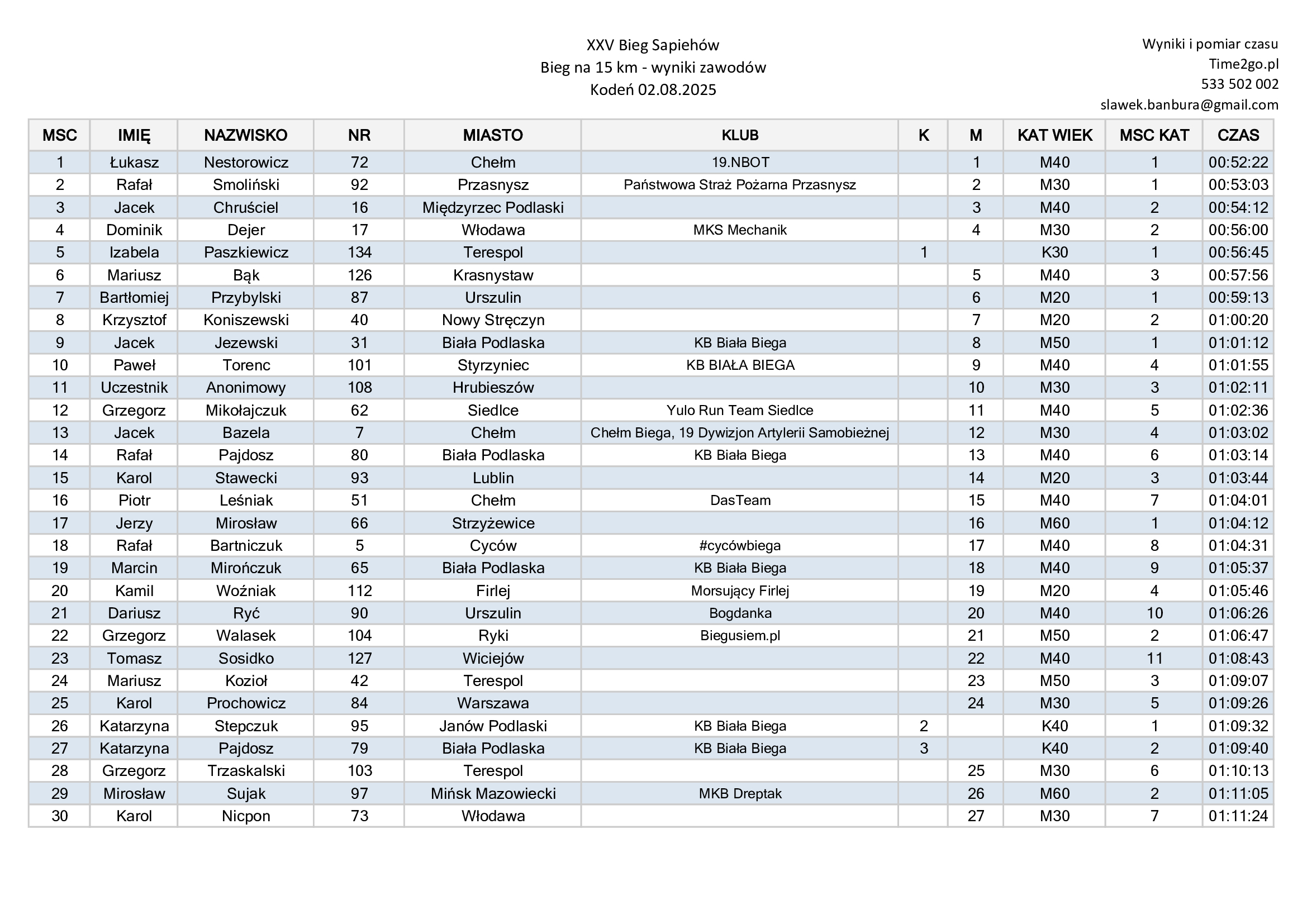 Wyniki XXV Biegu Sapiehów