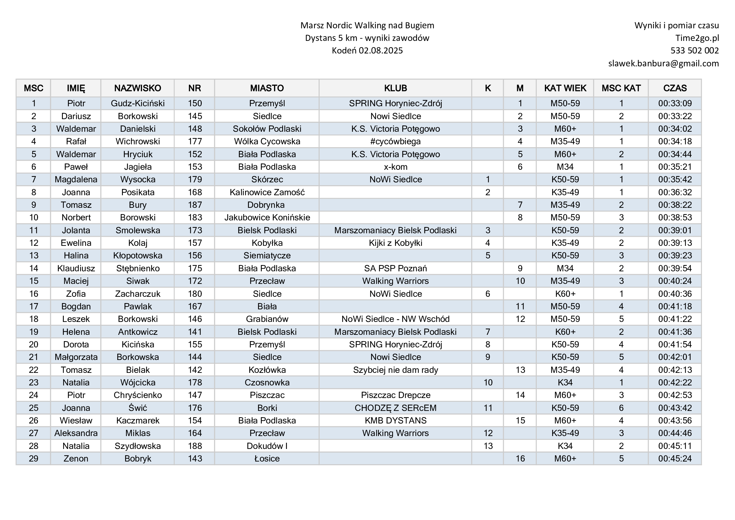 Wyniki VI Nordic Walking 2025r